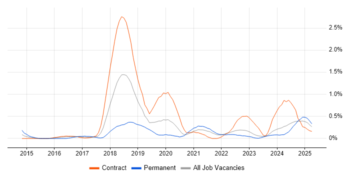 Job vacancy trend for Elastic Stack in the North East Job vacancy trend for Elastic Stack in the North East