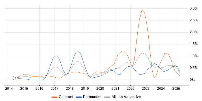 Job vacancy trend for Elasticsearch in the North East