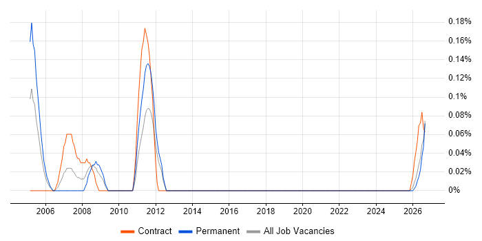 Electrical Design Engineer job vacancy trend in the North East