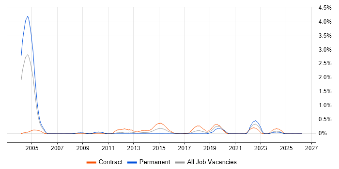 Electronic Patient Records job vacancy trend in the North East