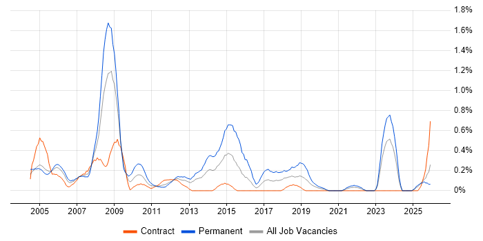 Electronics Engineer job vacancy trend in the North East
