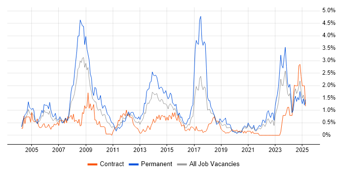 Job vacancy trend for Electronics in the North East Job vacancy trend for Electronics in the North East