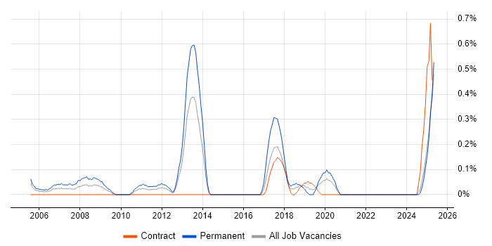 Job vacancy trend for Email Marketing in the North East Job vacancy trend for Email Marketing in the North East