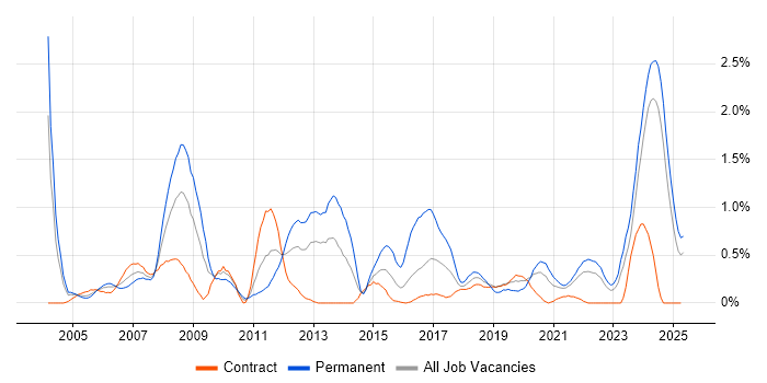 Job vacancy trend for Embedded Engineer in the North East Job vacancy trend for Embedded Engineer in the North East