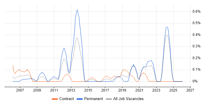 Embedded Linux job vacancy trend in the North East