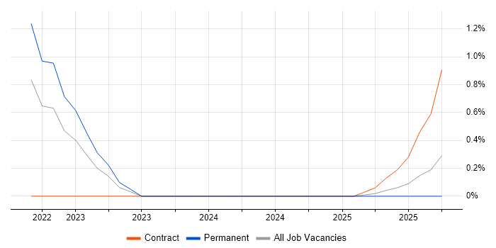 Empathy Maps job vacancy trend in the North East