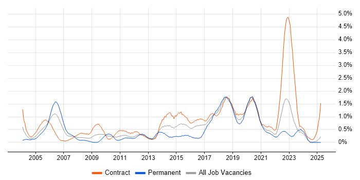 Job vacancy trend for End-to-End Testing in the North East Job vacancy trend for End-to-End Testing in the North East