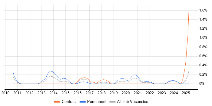 Job vacancy trend for Engagement Manager in the North East Job vacancy trend for Engagement Manager in the North East