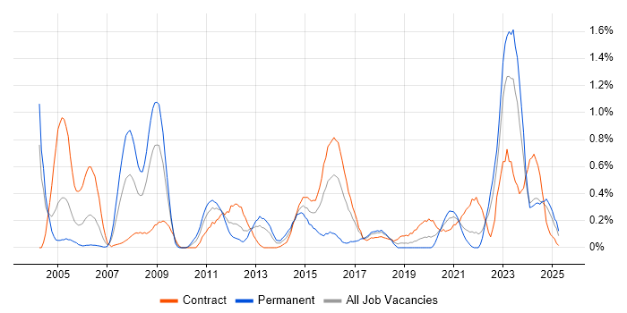 Job vacancy trend for Enterprise Architect in the North East Job vacancy trend for Enterprise Architect in the North East