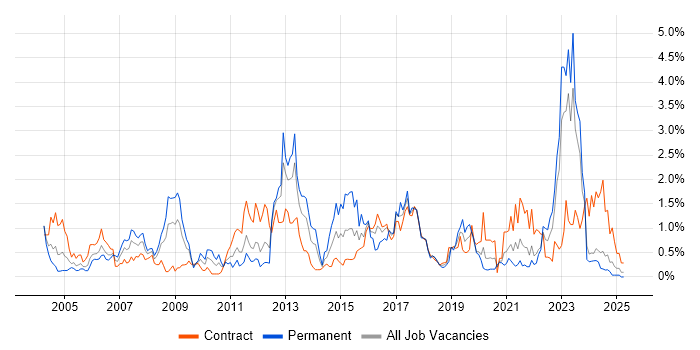 Job vacancy trend for Enterprise Architecture in the North East Job vacancy trend for Enterprise Architecture in the North East