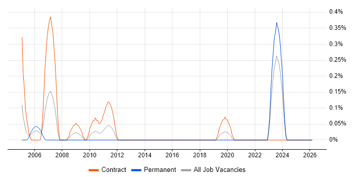 Enterprise Consultant job vacancy trend in the North East