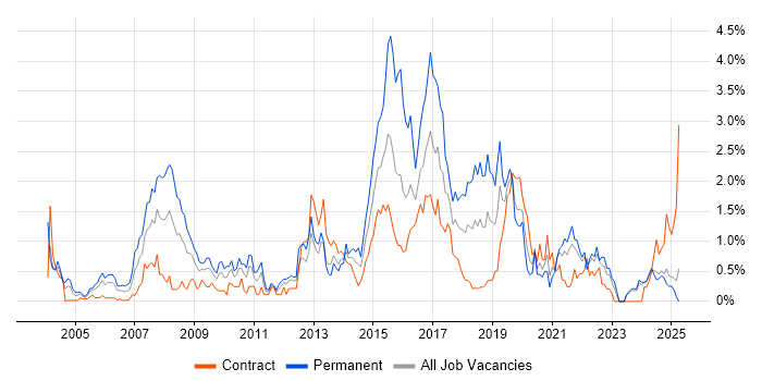Job vacancy trend for Enterprise Software in the North East