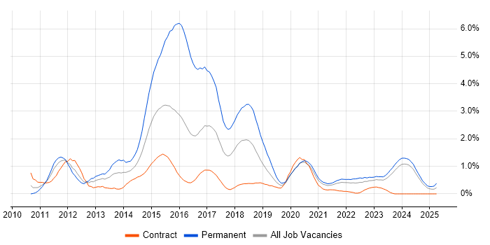 Job vacancy trend for Entity Framework in the North East Job vacancy trend for Entity Framework in the North East