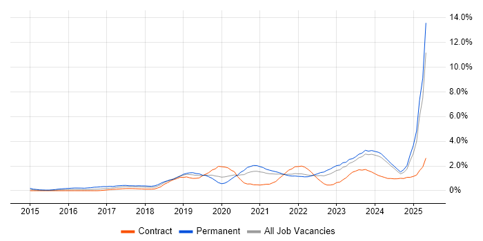 Job vacancy trend for Entra ID in the North East