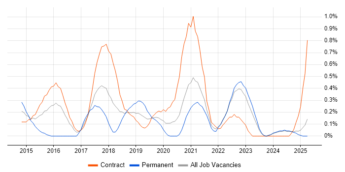 Job vacancy trend for Epics in the North East