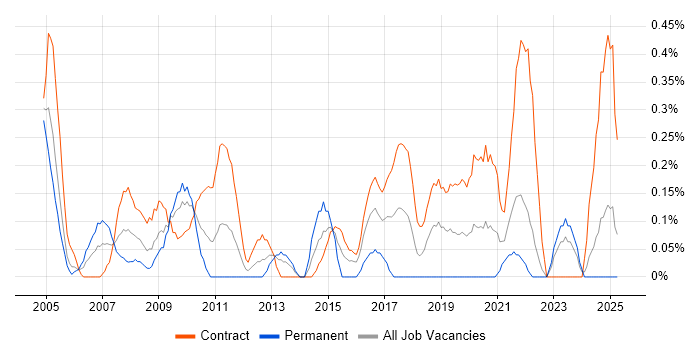 Job vacancy trend for EPoS Engineer in the North East Job vacancy trend for EPoS Engineer in the North East