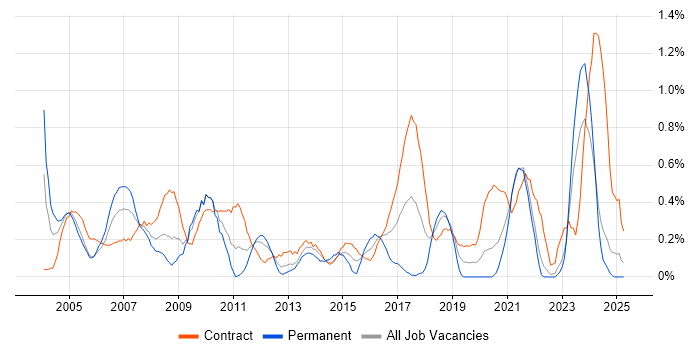 Job vacancy trend for EPoS in the North East Job vacancy trend for EPoS in the North East