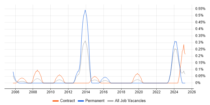 Job vacancy trend for ERD in the North East Job vacancy trend for ERD in the North East