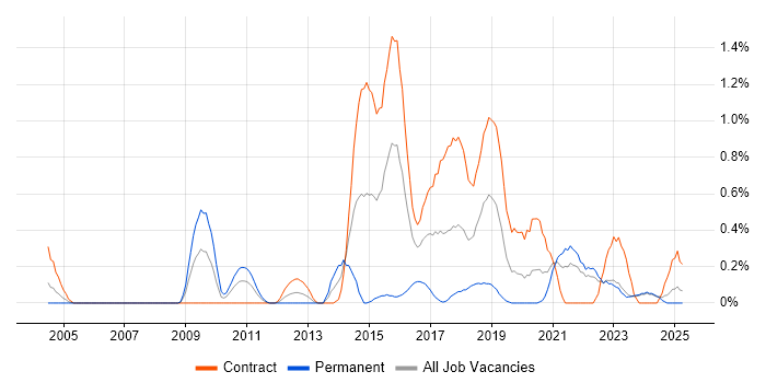 Job vacancy trend for Ergonomics in the North East Job vacancy trend for Ergonomics in the North East