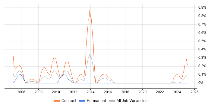 Job vacancy trend for Ericsson in the North East Job vacancy trend for Ericsson in the North East