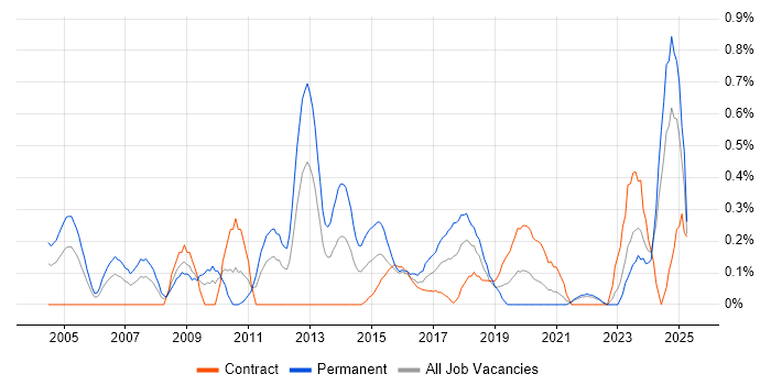 Job vacancy trend for ERP Analyst in the North East Job vacancy trend for ERP Analyst in the North East