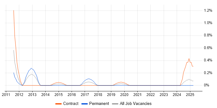 Job vacancy trend for ERP Architect in the North East