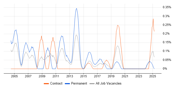 Job vacancy trend for ERP Business Analyst in the North East Job vacancy trend for ERP Business Analyst in the North East