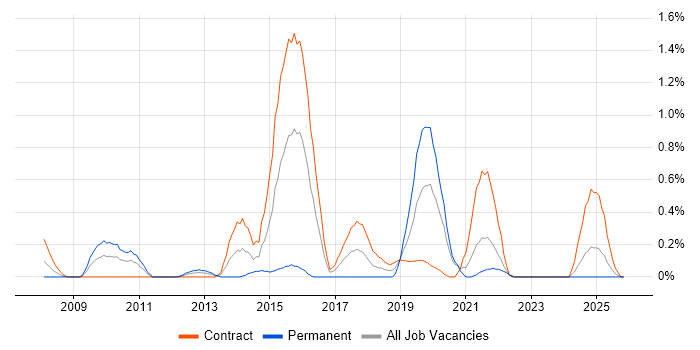 ERwin job vacancy trend in the North East