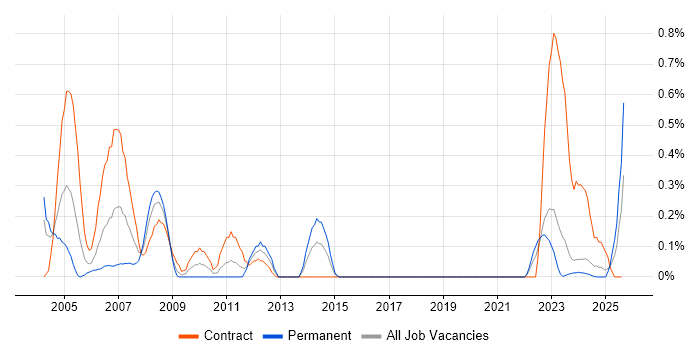 Job vacancy trend for ESRI in the North East