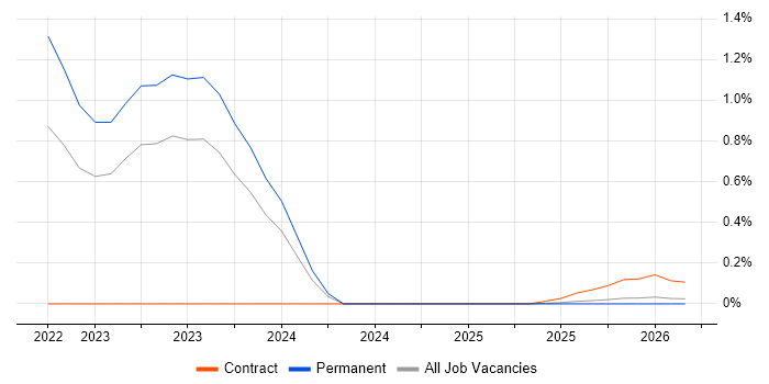 Ethernet VPN job vacancy trend in the North East