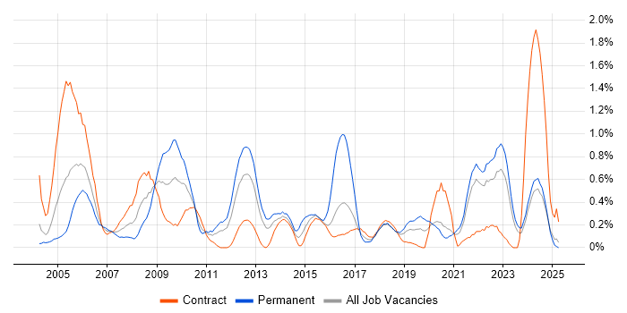 Job vacancy trend for Ethernet in the North East Job vacancy trend for Ethernet in the North East