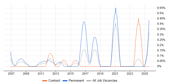 Job vacancy trend for Ethical Hacking in the North East Job vacancy trend for Ethical Hacking in the North East