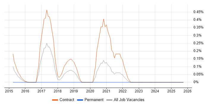 Ethnographic Research job vacancy trend in the North East