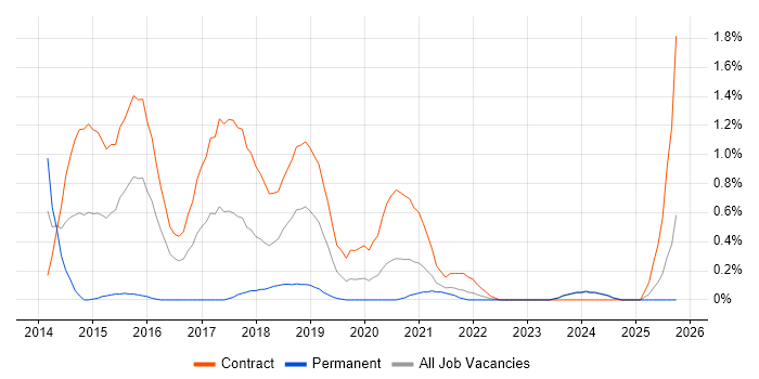 Ethnography job vacancy trend in the North East