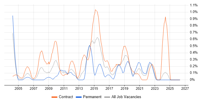 ETL Developer job vacancy trend in the North East