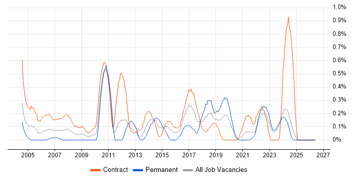 ETL Development job vacancy trend in the North East