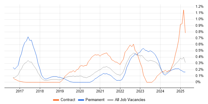 Job vacancy trend for Event-Driven Architecture in the North East Job vacancy trend for Event-Driven Architecture in the North East