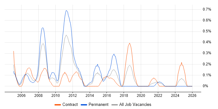 Exchange Engineer job vacancy trend in the North East