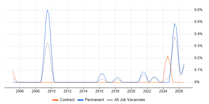 Experimental Design job vacancy trend in the North East