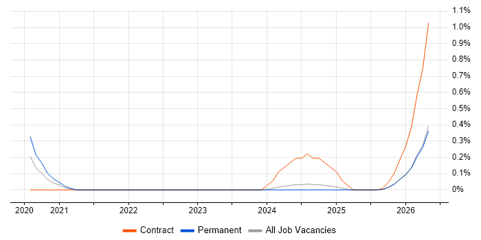 Exploratory Data Analysis job vacancy trend in the North East