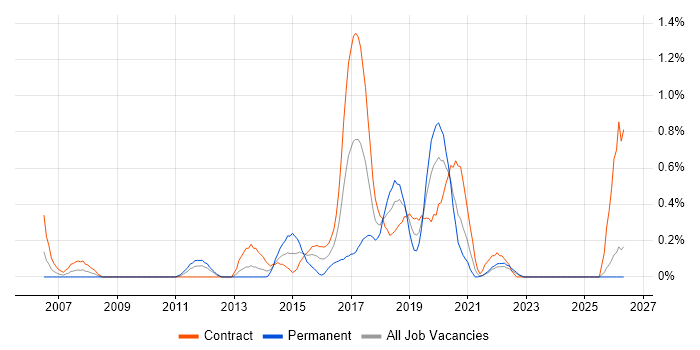 Exploratory Testing job vacancy trend in the North East