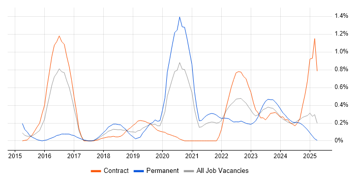 Job vacancy trend for Express.js in the North East Job vacancy trend for Express.js in the North East
