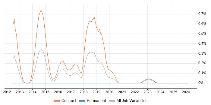 F5 BIG-IP LTM job vacancy trend in the North East