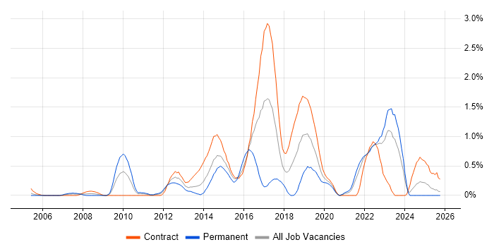 F5 job vacancy trend in the North East