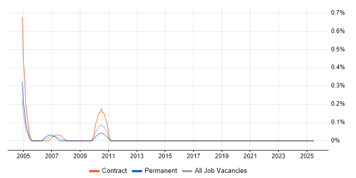 Job vacancy trend for Facilities Manager in the North East