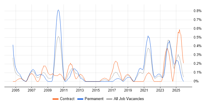 Facilities Management job vacancy trend in the North East