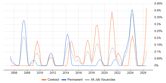Failover Clustering job vacancy trend in the North East
