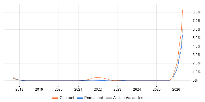 fastlane job vacancy trend in the North East