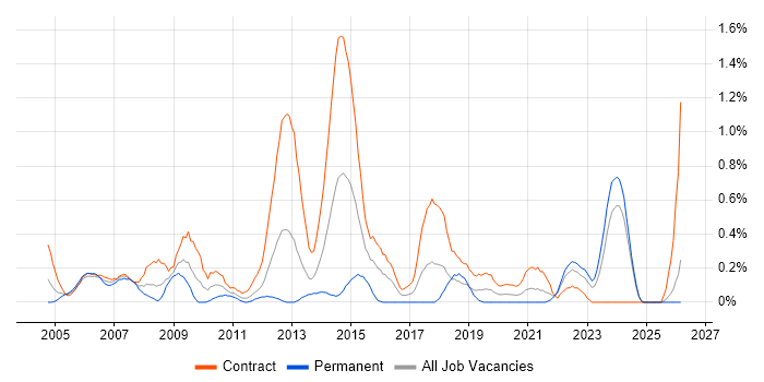 Feasibility Study job vacancy trend in the North East
