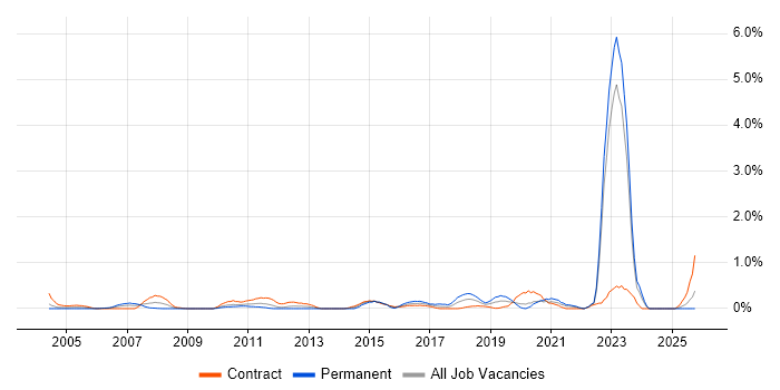 Fibre Optics job vacancy trend in the North East